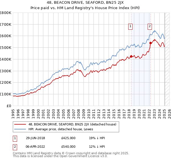 48, BEACON DRIVE, SEAFORD, BN25 2JX: Price paid vs HM Land Registry's House Price Index
