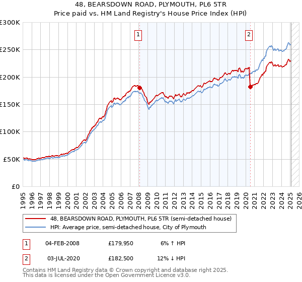 48, BEARSDOWN ROAD, PLYMOUTH, PL6 5TR: Price paid vs HM Land Registry's House Price Index