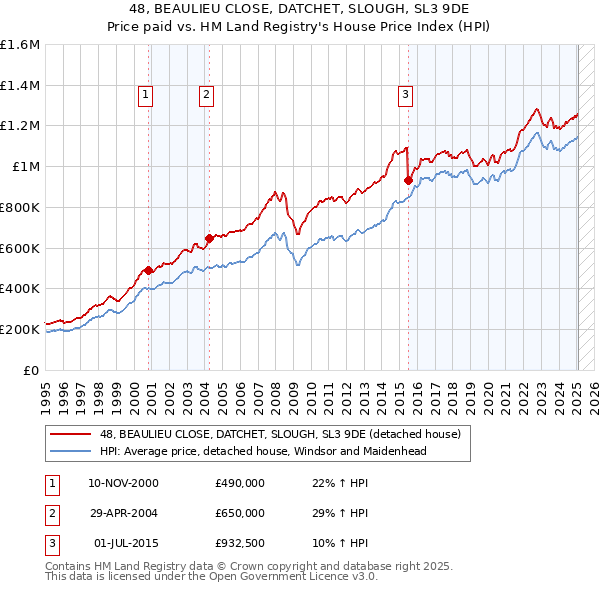 48, BEAULIEU CLOSE, DATCHET, SLOUGH, SL3 9DE: Price paid vs HM Land Registry's House Price Index