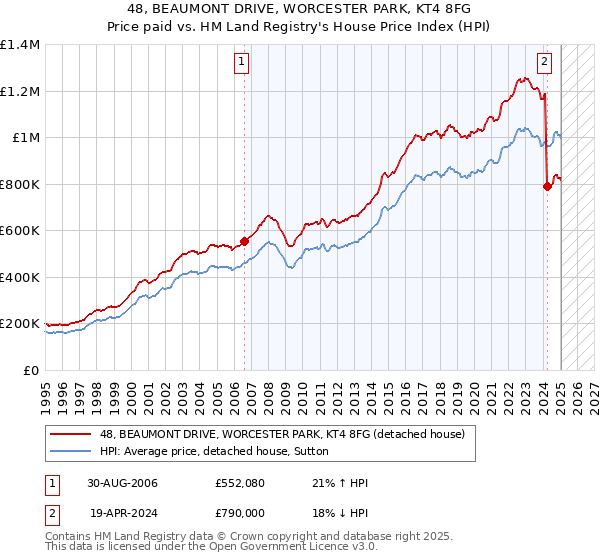 48, BEAUMONT DRIVE, WORCESTER PARK, KT4 8FG: Price paid vs HM Land Registry's House Price Index