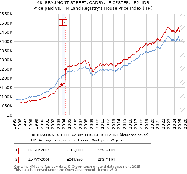 48, BEAUMONT STREET, OADBY, LEICESTER, LE2 4DB: Price paid vs HM Land Registry's House Price Index