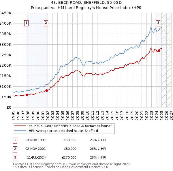48, BECK ROAD, SHEFFIELD, S5 0GD: Price paid vs HM Land Registry's House Price Index