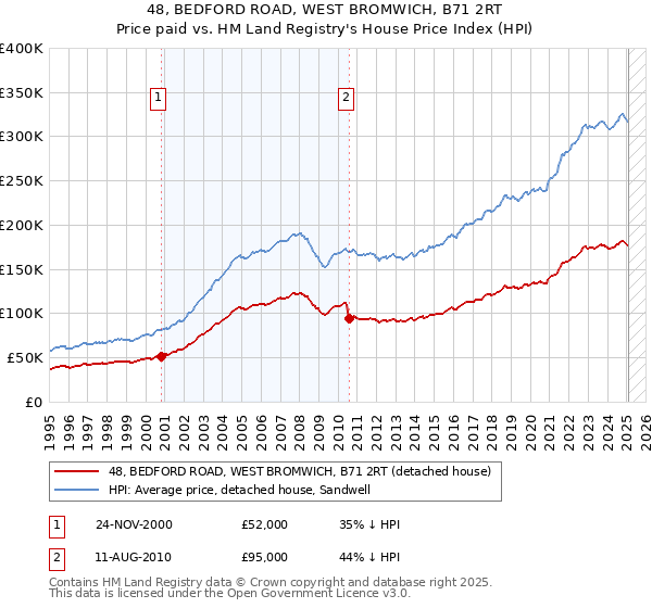 48, BEDFORD ROAD, WEST BROMWICH, B71 2RT: Price paid vs HM Land Registry's House Price Index