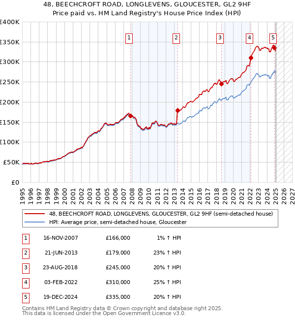 48, BEECHCROFT ROAD, LONGLEVENS, GLOUCESTER, GL2 9HF: Price paid vs HM Land Registry's House Price Index