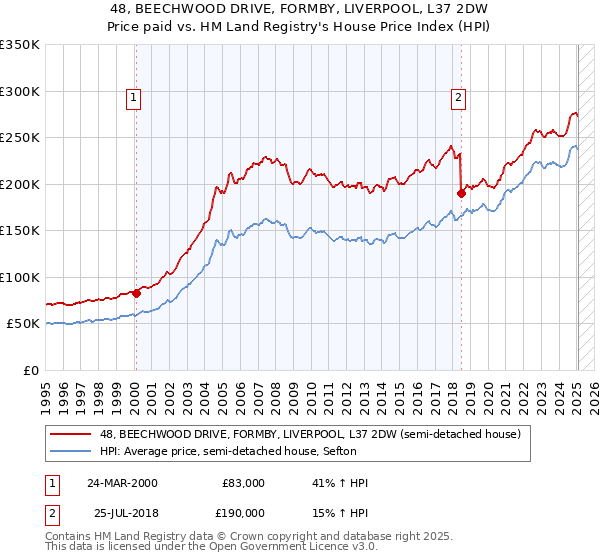 48, BEECHWOOD DRIVE, FORMBY, LIVERPOOL, L37 2DW: Price paid vs HM Land Registry's House Price Index