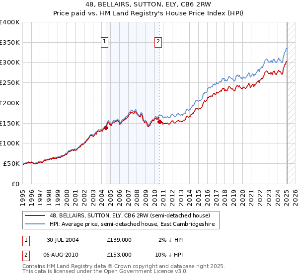 48, BELLAIRS, SUTTON, ELY, CB6 2RW: Price paid vs HM Land Registry's House Price Index