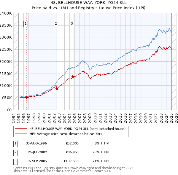 48, BELLHOUSE WAY, YORK, YO24 3LL: Price paid vs HM Land Registry's House Price Index