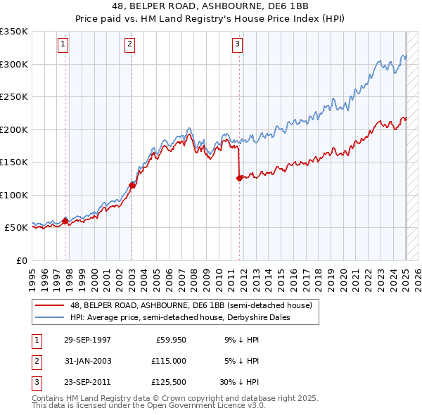 48, BELPER ROAD, ASHBOURNE, DE6 1BB: Price paid vs HM Land Registry's House Price Index