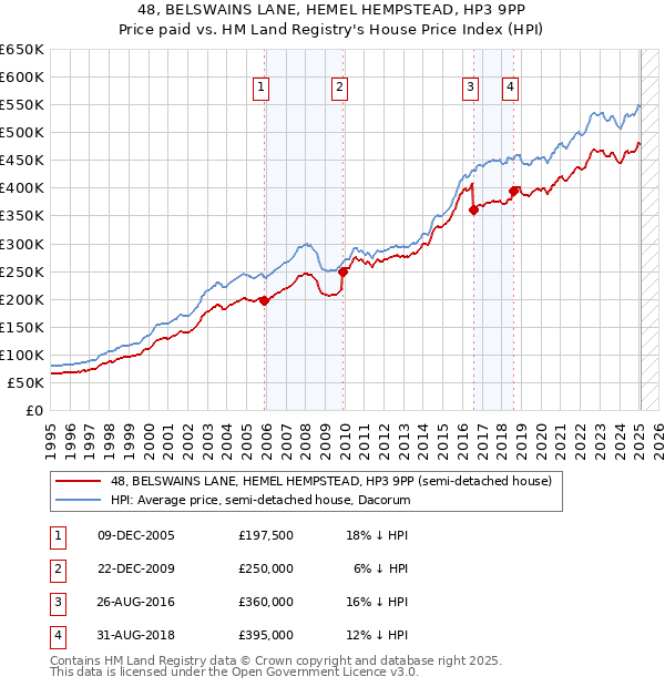 48, BELSWAINS LANE, HEMEL HEMPSTEAD, HP3 9PP: Price paid vs HM Land Registry's House Price Index