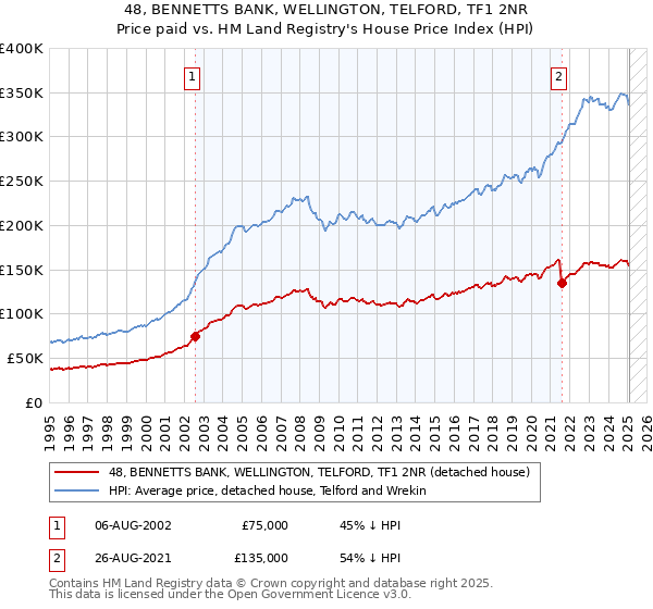 48, BENNETTS BANK, WELLINGTON, TELFORD, TF1 2NR: Price paid vs HM Land Registry's House Price Index