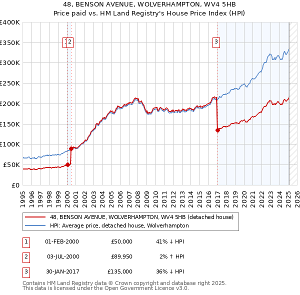 48, BENSON AVENUE, WOLVERHAMPTON, WV4 5HB: Price paid vs HM Land Registry's House Price Index