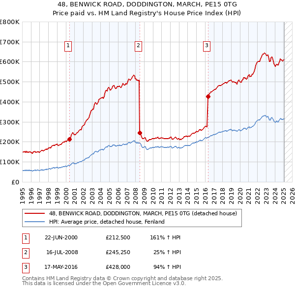 48, BENWICK ROAD, DODDINGTON, MARCH, PE15 0TG: Price paid vs HM Land Registry's House Price Index