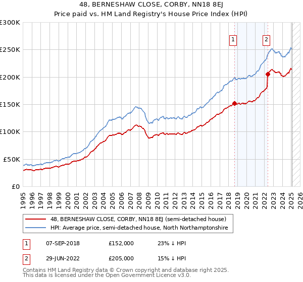 48, BERNESHAW CLOSE, CORBY, NN18 8EJ: Price paid vs HM Land Registry's House Price Index