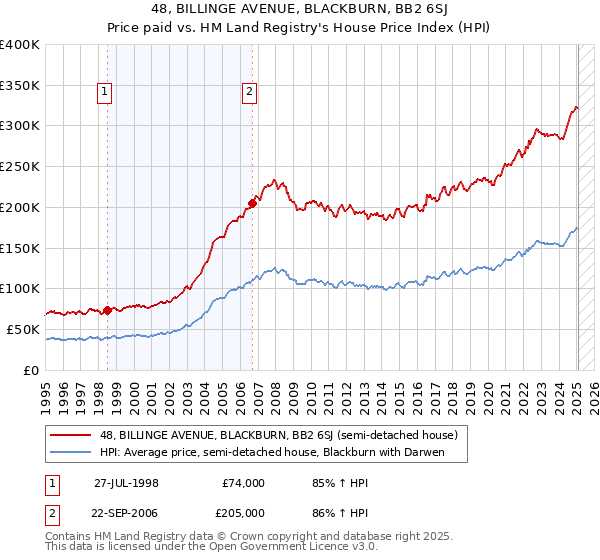 48, BILLINGE AVENUE, BLACKBURN, BB2 6SJ: Price paid vs HM Land Registry's House Price Index
