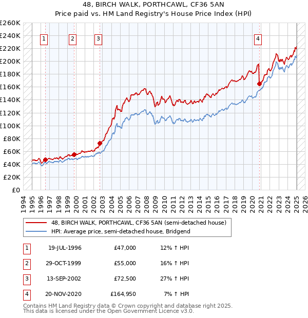 48, BIRCH WALK, PORTHCAWL, CF36 5AN: Price paid vs HM Land Registry's House Price Index