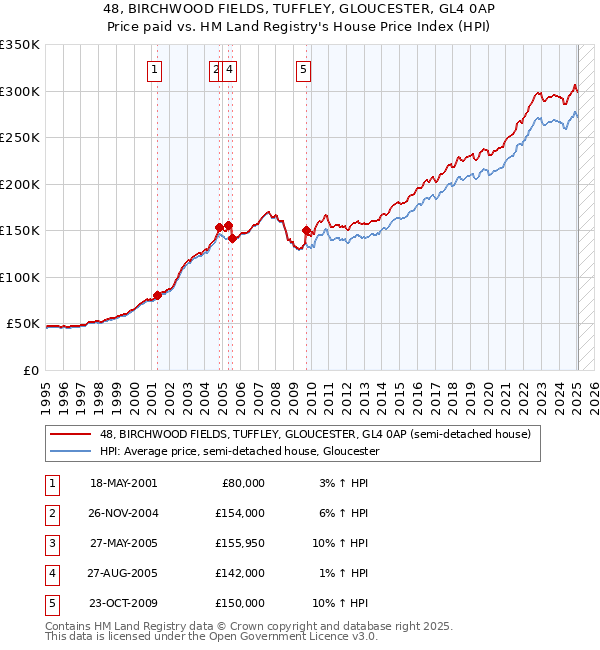 48, BIRCHWOOD FIELDS, TUFFLEY, GLOUCESTER, GL4 0AP: Price paid vs HM Land Registry's House Price Index