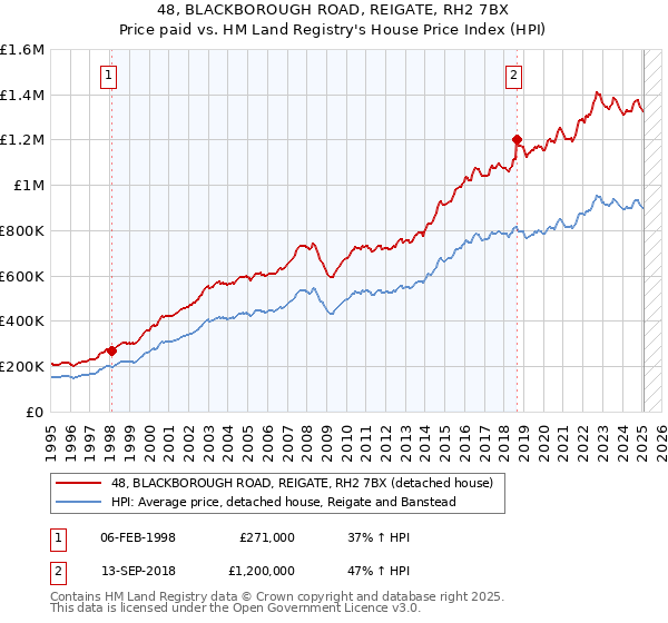 48, BLACKBOROUGH ROAD, REIGATE, RH2 7BX: Price paid vs HM Land Registry's House Price Index