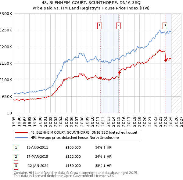 48, BLENHEIM COURT, SCUNTHORPE, DN16 3SQ: Price paid vs HM Land Registry's House Price Index