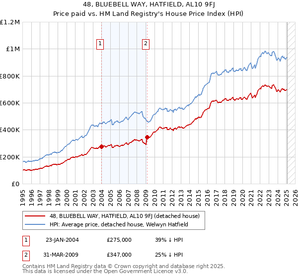 48, BLUEBELL WAY, HATFIELD, AL10 9FJ: Price paid vs HM Land Registry's House Price Index