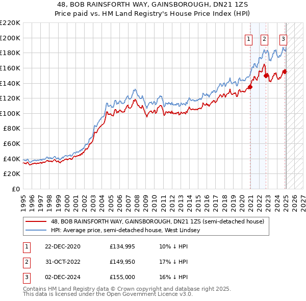 48, BOB RAINSFORTH WAY, GAINSBOROUGH, DN21 1ZS: Price paid vs HM Land Registry's House Price Index