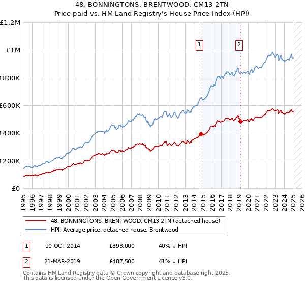 48, BONNINGTONS, BRENTWOOD, CM13 2TN: Price paid vs HM Land Registry's House Price Index