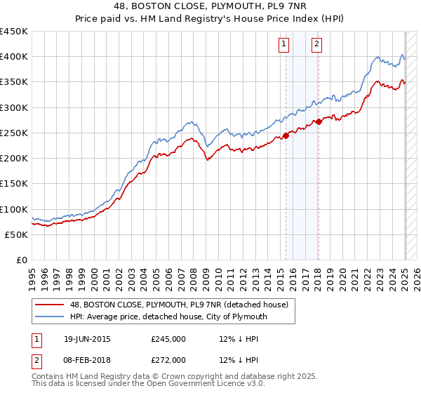 48, BOSTON CLOSE, PLYMOUTH, PL9 7NR: Price paid vs HM Land Registry's House Price Index