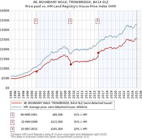 48, BOUNDARY WALK, TROWBRIDGE, BA14 0LZ: Price paid vs HM Land Registry's House Price Index
