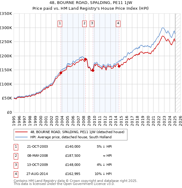 48, BOURNE ROAD, SPALDING, PE11 1JW: Price paid vs HM Land Registry's House Price Index