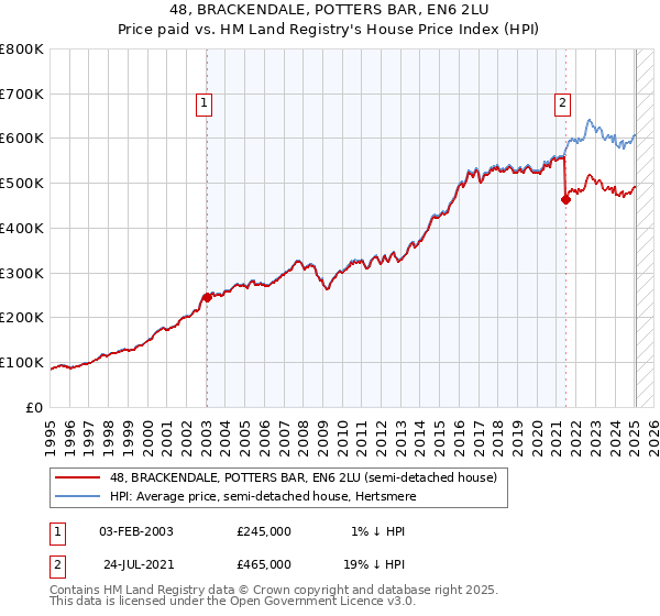 48, BRACKENDALE, POTTERS BAR, EN6 2LU: Price paid vs HM Land Registry's House Price Index