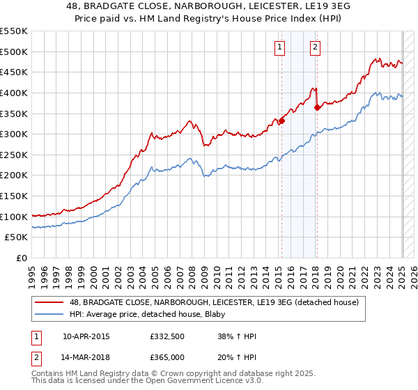 48, BRADGATE CLOSE, NARBOROUGH, LEICESTER, LE19 3EG: Price paid vs HM Land Registry's House Price Index
