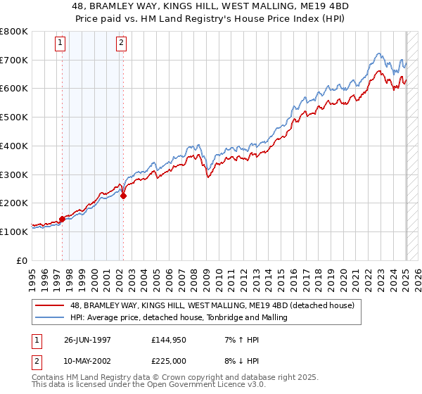 48, BRAMLEY WAY, KINGS HILL, WEST MALLING, ME19 4BD: Price paid vs HM Land Registry's House Price Index