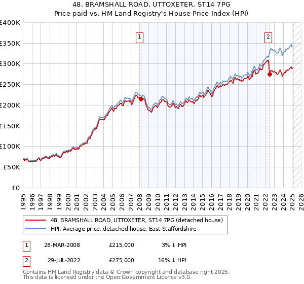 48, BRAMSHALL ROAD, UTTOXETER, ST14 7PG: Price paid vs HM Land Registry's House Price Index