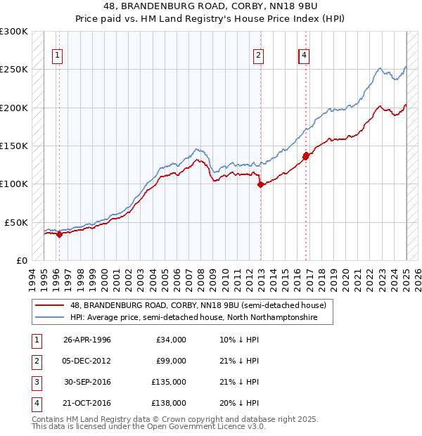 48, BRANDENBURG ROAD, CORBY, NN18 9BU: Price paid vs HM Land Registry's House Price Index