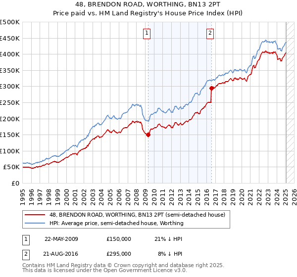 48, BRENDON ROAD, WORTHING, BN13 2PT: Price paid vs HM Land Registry's House Price Index