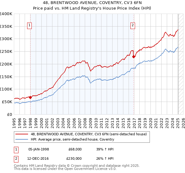 48, BRENTWOOD AVENUE, COVENTRY, CV3 6FN: Price paid vs HM Land Registry's House Price Index