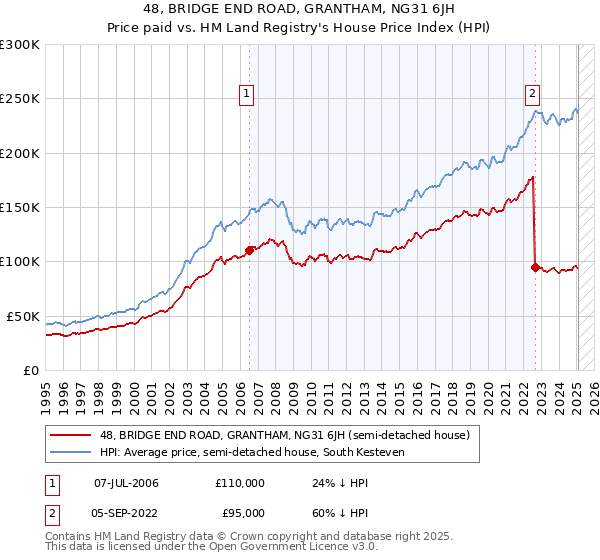 48, BRIDGE END ROAD, GRANTHAM, NG31 6JH: Price paid vs HM Land Registry's House Price Index