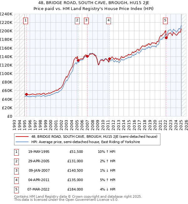48, BRIDGE ROAD, SOUTH CAVE, BROUGH, HU15 2JE: Price paid vs HM Land Registry's House Price Index
