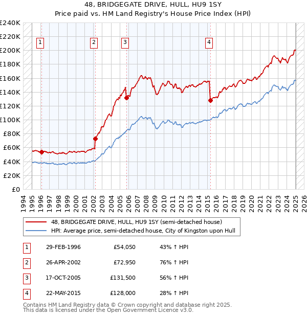 48, BRIDGEGATE DRIVE, HULL, HU9 1SY: Price paid vs HM Land Registry's House Price Index