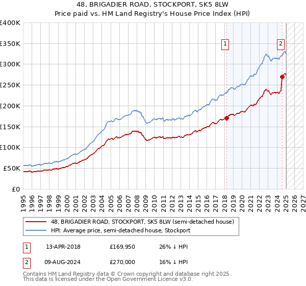 48, BRIGADIER ROAD, STOCKPORT, SK5 8LW: Price paid vs HM Land Registry's House Price Index