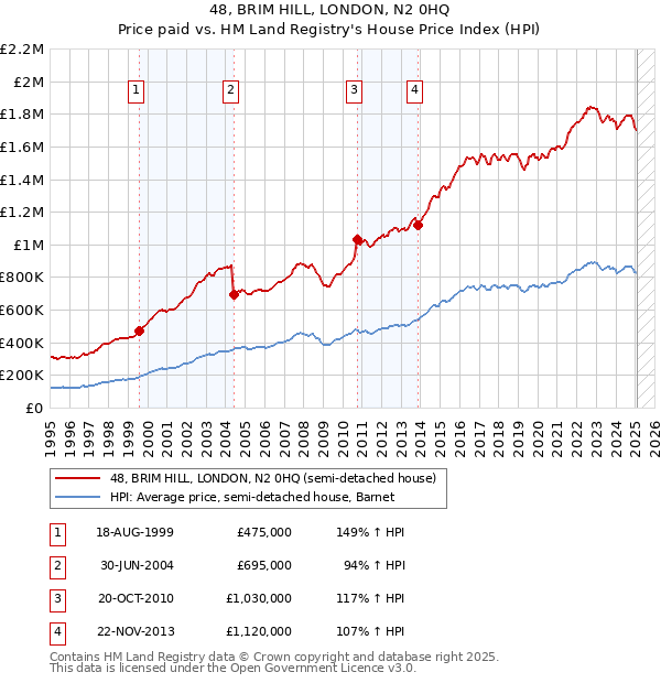48, BRIM HILL, LONDON, N2 0HQ: Price paid vs HM Land Registry's House Price Index