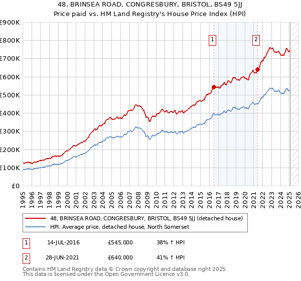 48, BRINSEA ROAD, CONGRESBURY, BRISTOL, BS49 5JJ: Price paid vs HM Land Registry's House Price Index