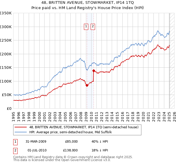 48, BRITTEN AVENUE, STOWMARKET, IP14 1TQ: Price paid vs HM Land Registry's House Price Index