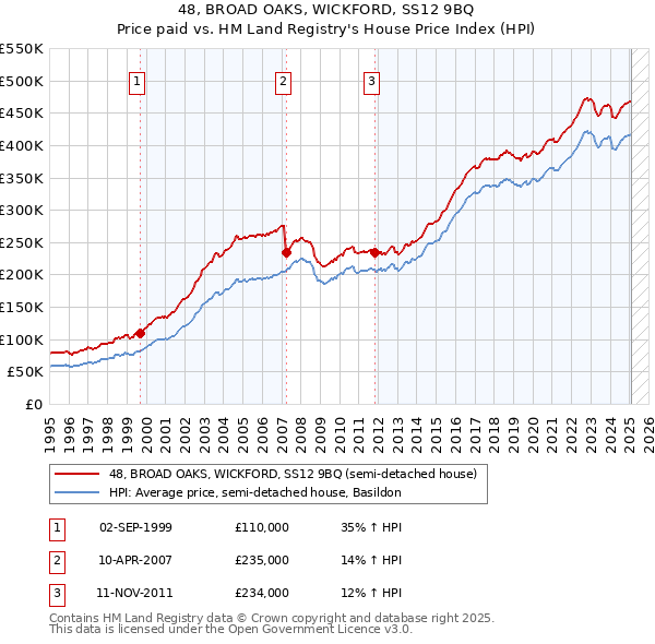48, BROAD OAKS, WICKFORD, SS12 9BQ: Price paid vs HM Land Registry's House Price Index
