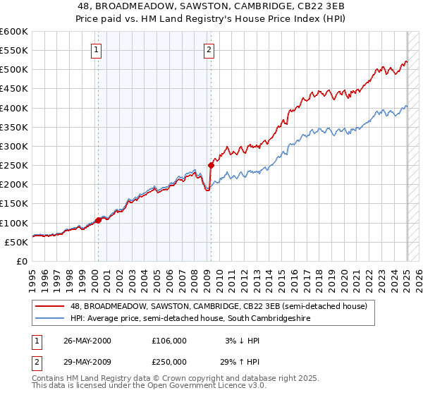 48, BROADMEADOW, SAWSTON, CAMBRIDGE, CB22 3EB: Price paid vs HM Land Registry's House Price Index