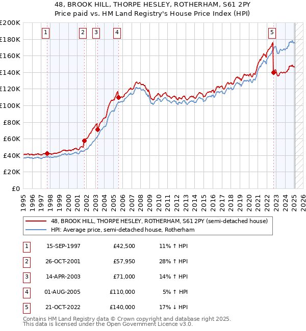 48, BROOK HILL, THORPE HESLEY, ROTHERHAM, S61 2PY: Price paid vs HM Land Registry's House Price Index