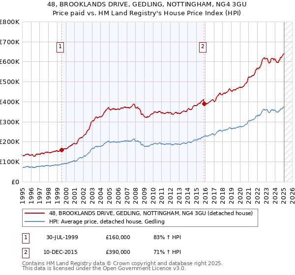 48, BROOKLANDS DRIVE, GEDLING, NOTTINGHAM, NG4 3GU: Price paid vs HM Land Registry's House Price Index