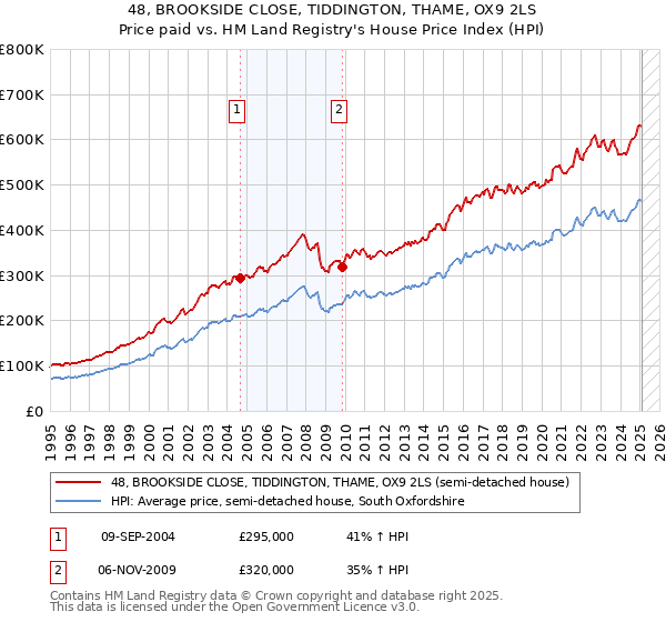 48, BROOKSIDE CLOSE, TIDDINGTON, THAME, OX9 2LS: Price paid vs HM Land Registry's House Price Index