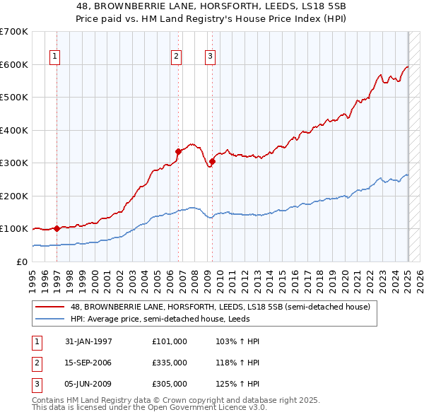 48, BROWNBERRIE LANE, HORSFORTH, LEEDS, LS18 5SB: Price paid vs HM Land Registry's House Price Index