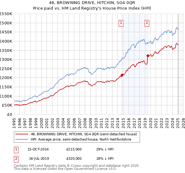 48, BROWNING DRIVE, HITCHIN, SG4 0QR: Price paid vs HM Land Registry's House Price Index