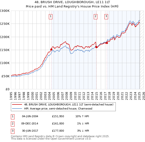 48, BRUSH DRIVE, LOUGHBOROUGH, LE11 1LT: Price paid vs HM Land Registry's House Price Index